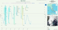 Hurricanes and Storms vs Lake O - 2020s<br>(max 1851 to last season)